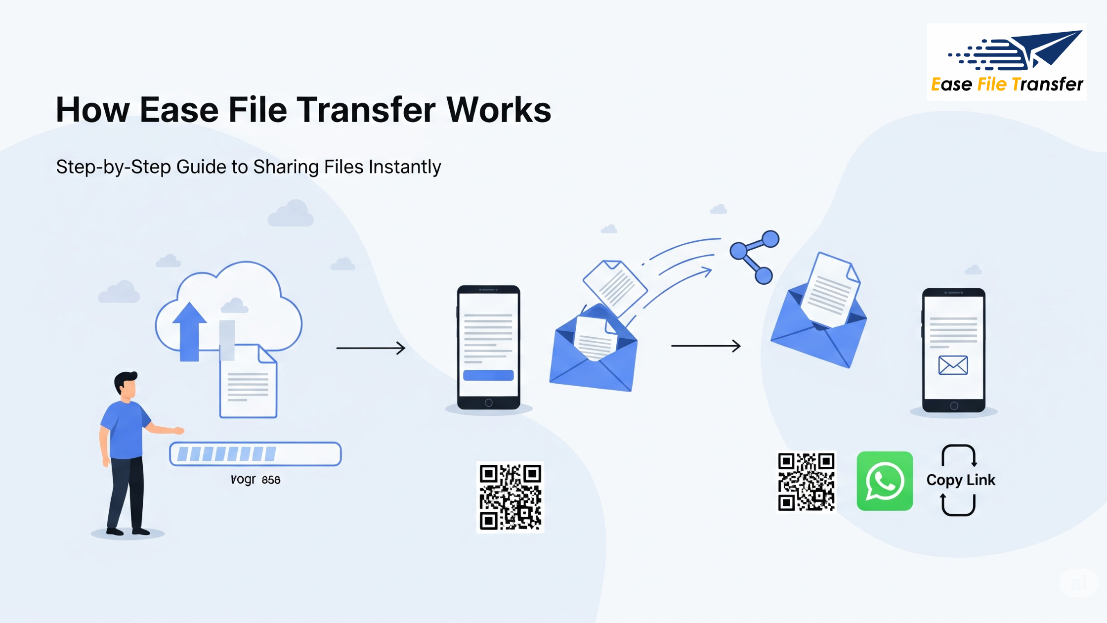 Illustration showing step-by-step file sharing process on Ease File Transfer — including file upload, instant link generation, QR code sharing, and sending via email or WhatsApp — with a clean tech-style design in blue and white.